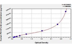 Typical Standard Curve (PDCD1LG2 ELISA 试剂盒)