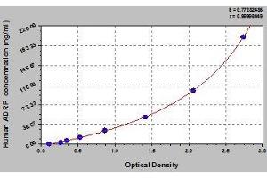 Typical standard curve (ADRP ELISA 试剂盒)