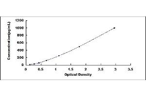 Typical standard curve (AMY2A ELISA 试剂盒)