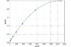A typical standard curve (PDGFB ELISA 试剂盒)