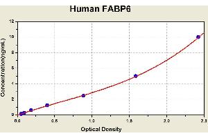 Diagramm of the ELISA kit to detect Human FABP6with the optical density on the x-axis and the concentration on the y-axis. (FABP6 ELISA 试剂盒)