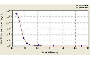 Typical standard curve (Follistatin ELISA 试剂盒)