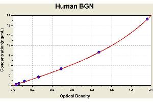 Diagramm of the ELISA kit to detect Human BGNwith the optical density on the x-axis and the concentration on the y-axis. (Biglycan ELISA 试剂盒)