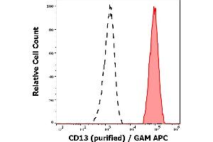 Separation of human neutophil granulocytes (red-filled) from lymphocytes (black-dashed) in flow cytometry analysis (surface staining) of peripheral whole blood stained using anti-human CD13 (WM15) purified antibody (concentration in sample 1 μg/mL, GAM APC). (CD13 抗体)