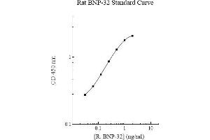 ELISA image for Brain Natriuretic Peptide 32 (BNP 32) ELISA Kit (ABIN612769) (BNP32 ELISA 试剂盒)