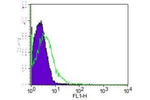 Flow Cytometry (FACS) image for Rat IgG2a isotype control (ABIN5027913) (大鼠 IgG2a 同型对照)