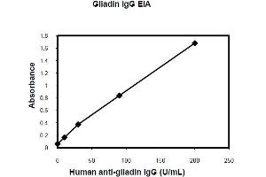 ELISA image for Anti-Gliadin IgG ELISA Kit (ABIN1305148) (Anti-Gliadin IgG ELISA 试剂盒)