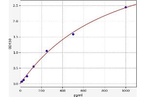 Typical standard curve (IL-25 ELISA 试剂盒)