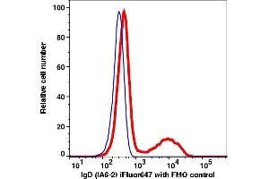 Flow Cytometry (FACS) image for anti-IgD antibody (iFluor™647) (ABIN7077609) (IgD 抗体  (iFluor™647))