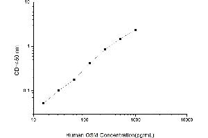 Typical standard curve (Oncostatin M ELISA 试剂盒)