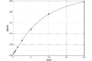 A typical standard curve (TLN2 ELISA 试剂盒)