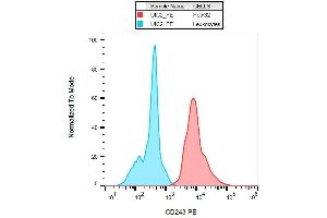 Surface staining of HepG2 cells with anti-CD243 (clone UIC2) PE.