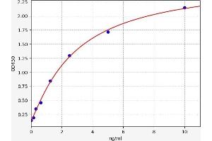 Typical standard curve (UBR4 ELISA 试剂盒)