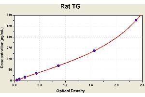 Diagramm of the ELISA kit to detect Rat TGwith the optical density on the x-axis and the concentration on the y-axis. (Thyroglobulin ELISA 试剂盒)