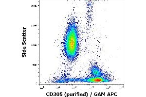 Flow cytometry surface staining pattern of human peripheral whole blood stained using anti-human CD305 (NKTA255) purified antibody (concentration in sample 2 μg/mL, GAM APC).