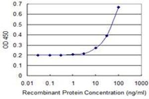 Detection limit for recombinant GST tagged ZNF511 is 3 ng/ml as a capture antibody. (ZNF511 抗体  (AA 20-252))