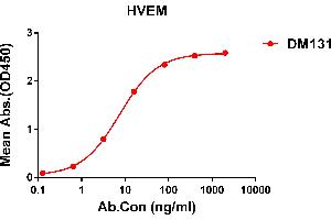 ELISA plate pre-coated by 1 μg/mL (100 μL/well) Human HVEM protein, His tagged protein ABIN6964089, ABIN7042433 and ABIN7042434 can bind Rabbit anti-HVEM monoclonal antibody (clone: DM131) in a linear range of 0. (HVEM 抗体  (AA 39-202))