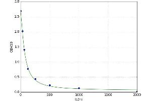 A typical standard curve