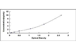 Typical standard curve (Aryl Hydrocarbon Receptor ELISA 试剂盒)