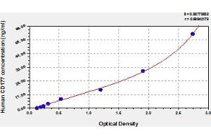 Typical Standard Curve (CD177 ELISA 试剂盒)