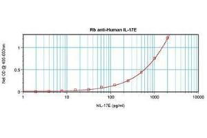 Image no. 1 for anti-Interleukin 25 (IL25) antibody (ABIN465525) (IL-25 抗体)