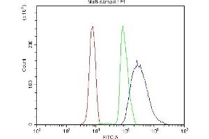 Flow Cytometry analysis of U937 cells using anti-PIAS2 antibody (ABIN7602672). (PIAS2 抗体  (AA 93-311))