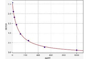 Typical standard curve (Enkephalin ELISA 试剂盒)