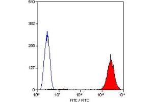 Staining of human peripheral blood platelets with MOUSE ANTI HUMAN CD9:FITC (CD9 抗体  (FITC))