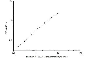 Typical standard curve (HDAC2 ELISA 试剂盒)