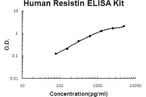 Human Resistin Accusignal ELISA Kit Human Resistin AccuSignal ELISA Kit standard curve. (Resistin ELISA 试剂盒)