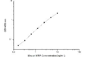 Typical standard curve (MBP ELISA 试剂盒)