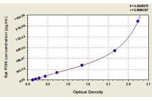 Typical standard curve (PIK3R1 ELISA 试剂盒)