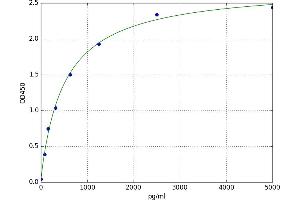A typical standard curve (Dihydrofolate Reductase ELISA 试剂盒)