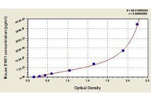 Typical standard curve (ENO1 ELISA 试剂盒)