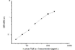 Typical standard curve (TGFA ELISA 试剂盒)