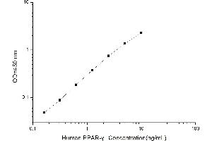 Typical standard curve (PPARG ELISA 试剂盒)