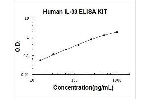 Interleukin 33 (IL33) ELISA Kit