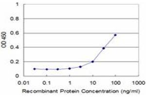 Detection limit for recombinant GST tagged PNMA2 is approximately 3ng/ml as a capture antibody.