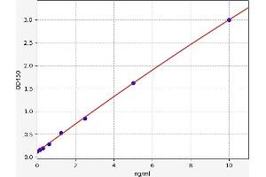 Typical standard curve (PON2 ELISA 试剂盒)