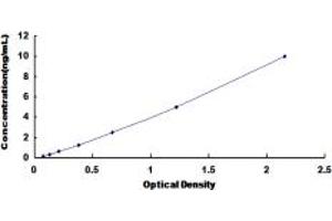 Typical standard curve (TOP3 ELISA 试剂盒)