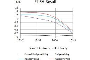 Black line: Control Antigen (100 ng),Purple line: Antigen (10 ng), Blue line: Antigen (50 ng), Red line:Antigen (100 ng)
