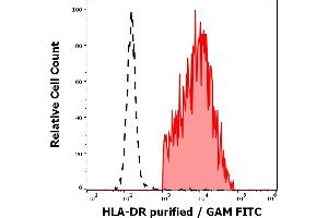 Separation of human HLA-DR positive lymphocytes (red-filled) from neutrophil granulocytes (black-dashed) in flow cytometry analysis (surface staining) of human peripheral whole blood stained using anti-human HLA-DR (HL-39) purified antibody (concentration in sample 0. (HLA-DR 抗体)
