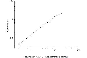Typical standard curve (PACAP ELISA 试剂盒)