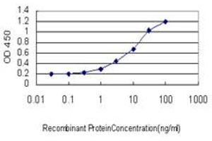 ELISA image for anti-Ring Finger Protein 114 (RNF114) (AA 1-229) antibody (ABIN466223) (RNF114 抗体  (AA 1-229))