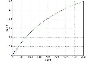 A typical standard curve (UCHL1 ELISA 试剂盒)