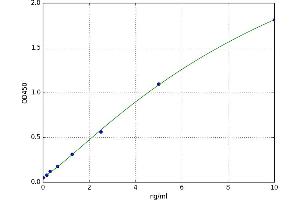 A typical standard curve (PREX1 ELISA 试剂盒)