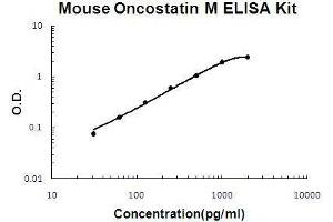 Mouse Oncostatin M/OSM PicoKine ELISA Kit standard curve (Oncostatin M ELISA 试剂盒)