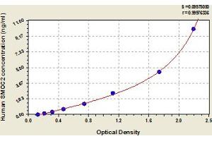 Typical Standard Curve (SMOC2 ELISA 试剂盒)