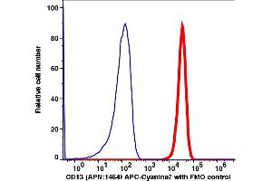 Flow Cytometry (FACS) image for anti-Alanyl (Membrane) Aminopeptidase (ANPEP) antibody (APC-Cy7) (ABIN7076361) (CD13 抗体  (APC-Cy7))