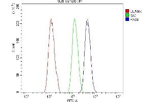 Flow Cytometry analysis of A431 cells using anti-PAX4 antibody (ABIN7602426).